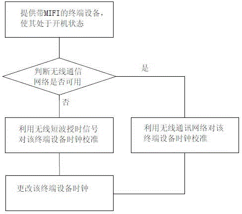 MIFI clock self-calibration method