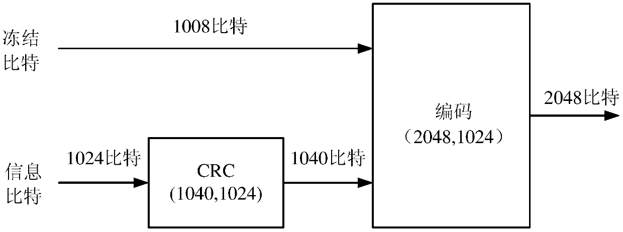 Coding and decoding method and device of polar code