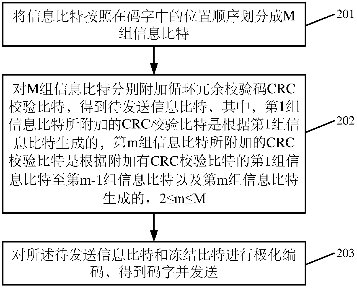 Coding and decoding method and device of polar code