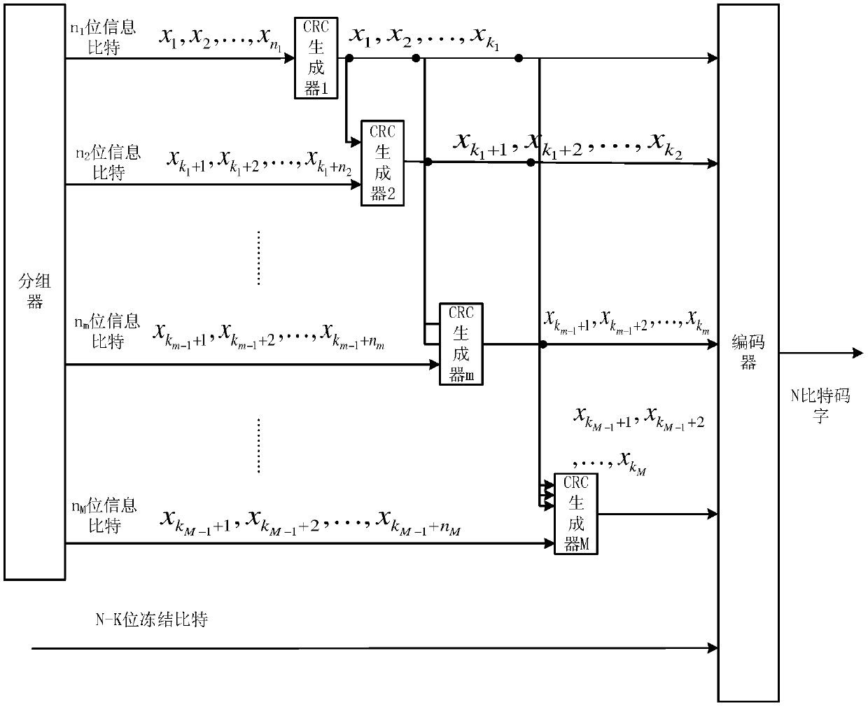 Coding and decoding method and device of polar code