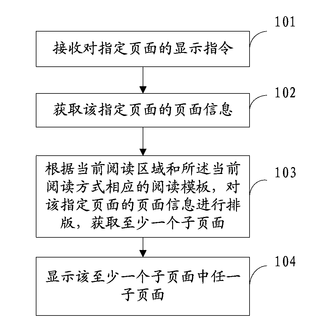Page display method and device and terminal equipment