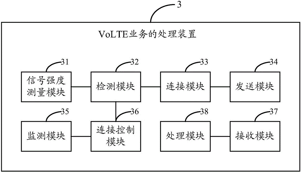 Processing method and processing device of VoLTE (Voice over Long Term Evolution) service, and a terminal