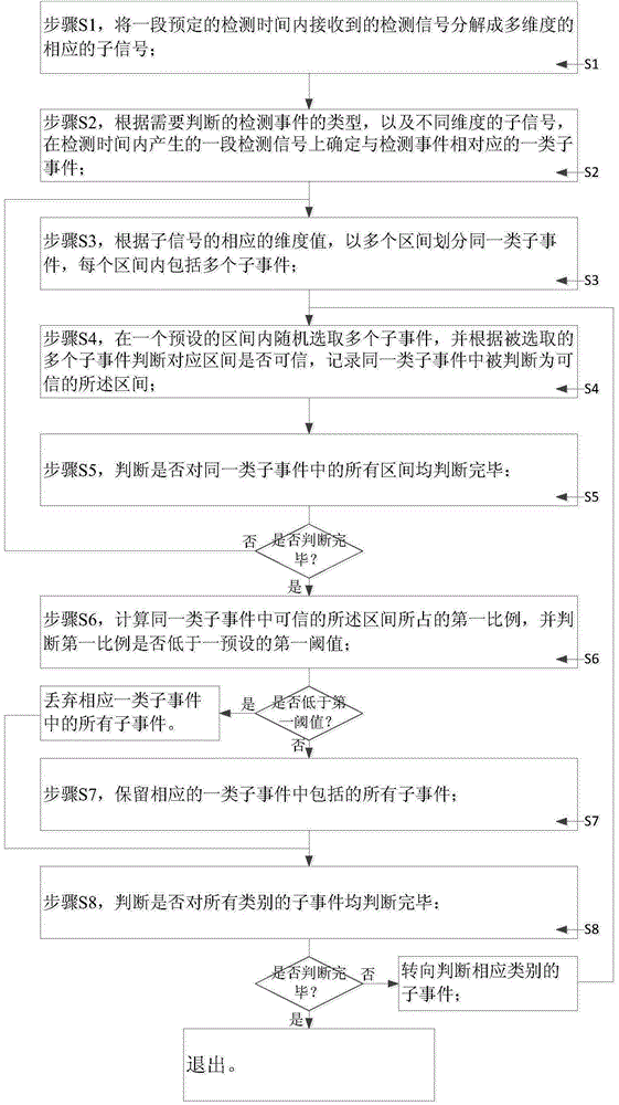 Detection event processing method