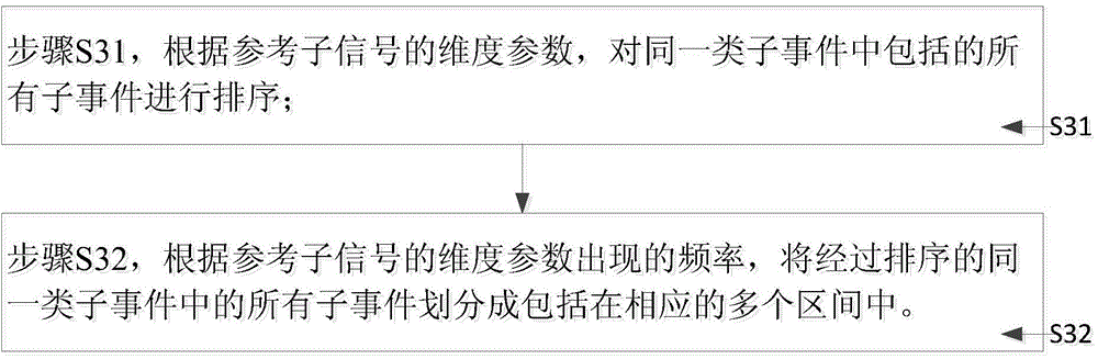 Detection event processing method