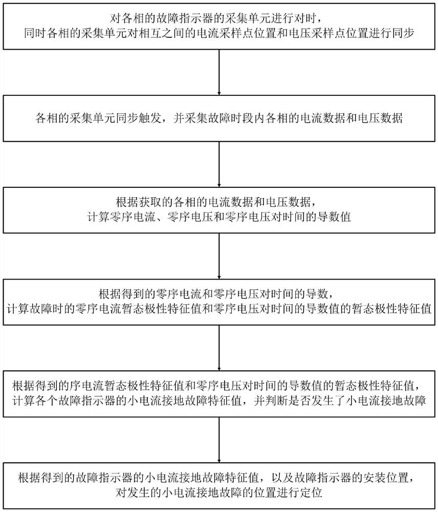 Discrimination and location method of small current ground fault based on fault indicator