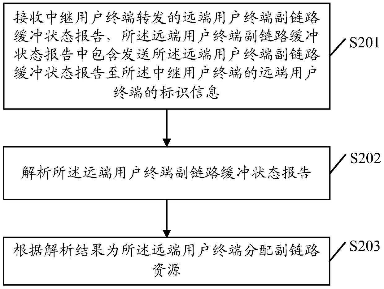 A resource scheduling method, terminal, base station and system