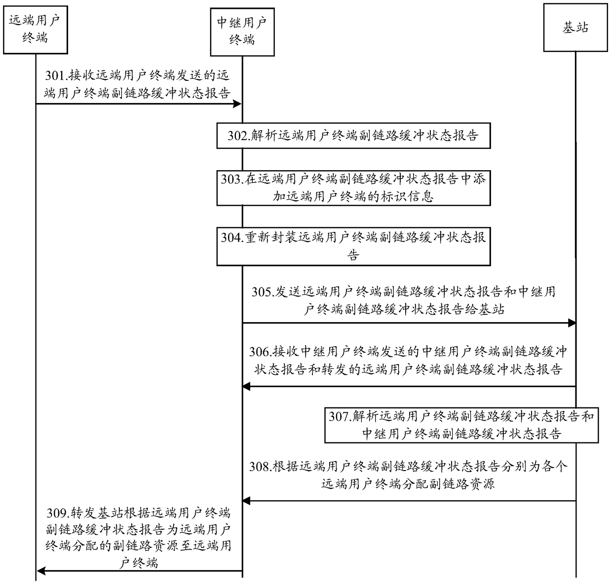 A resource scheduling method, terminal, base station and system