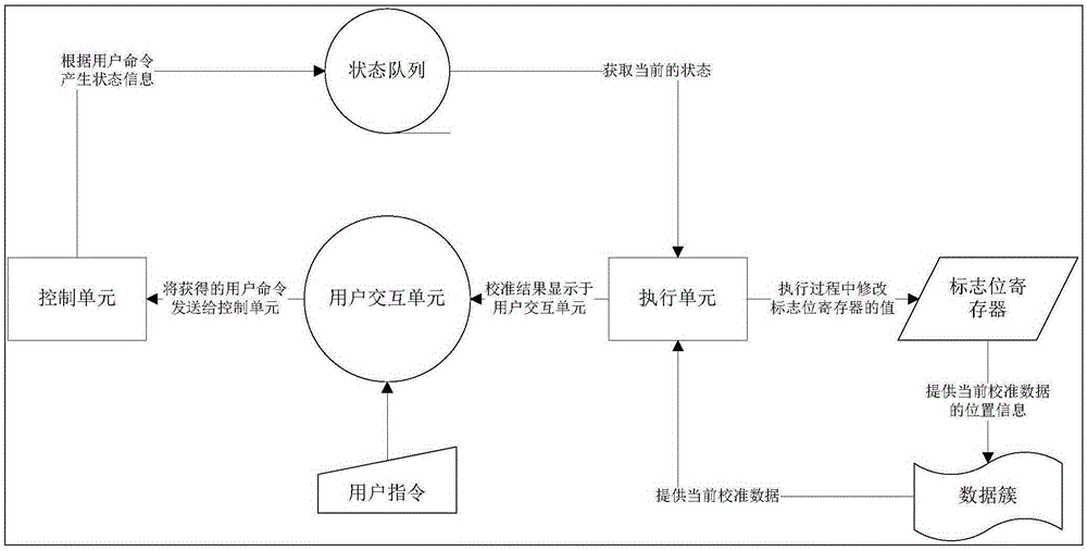 Device and method for controlling auto-calibration process of pulse signal generator