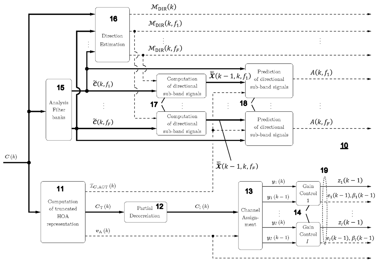 Method and apparatus for encoding/decoding of directions of dominant ...