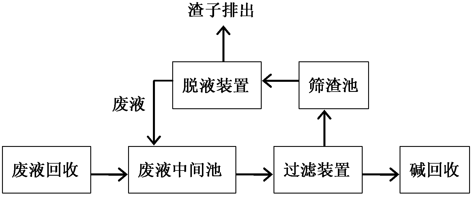 Chemi-mechanical pulp waste liquid alkaline recycling pretreatment method