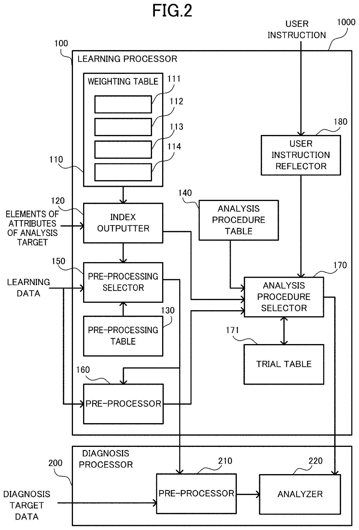 Learning processing device, data analysis device, analytical procedure selection method, and recording medium