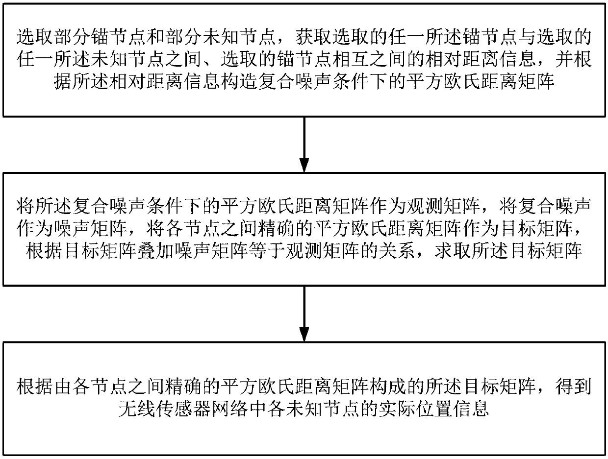 Wireless sensor network node positioning method under composite noise condition