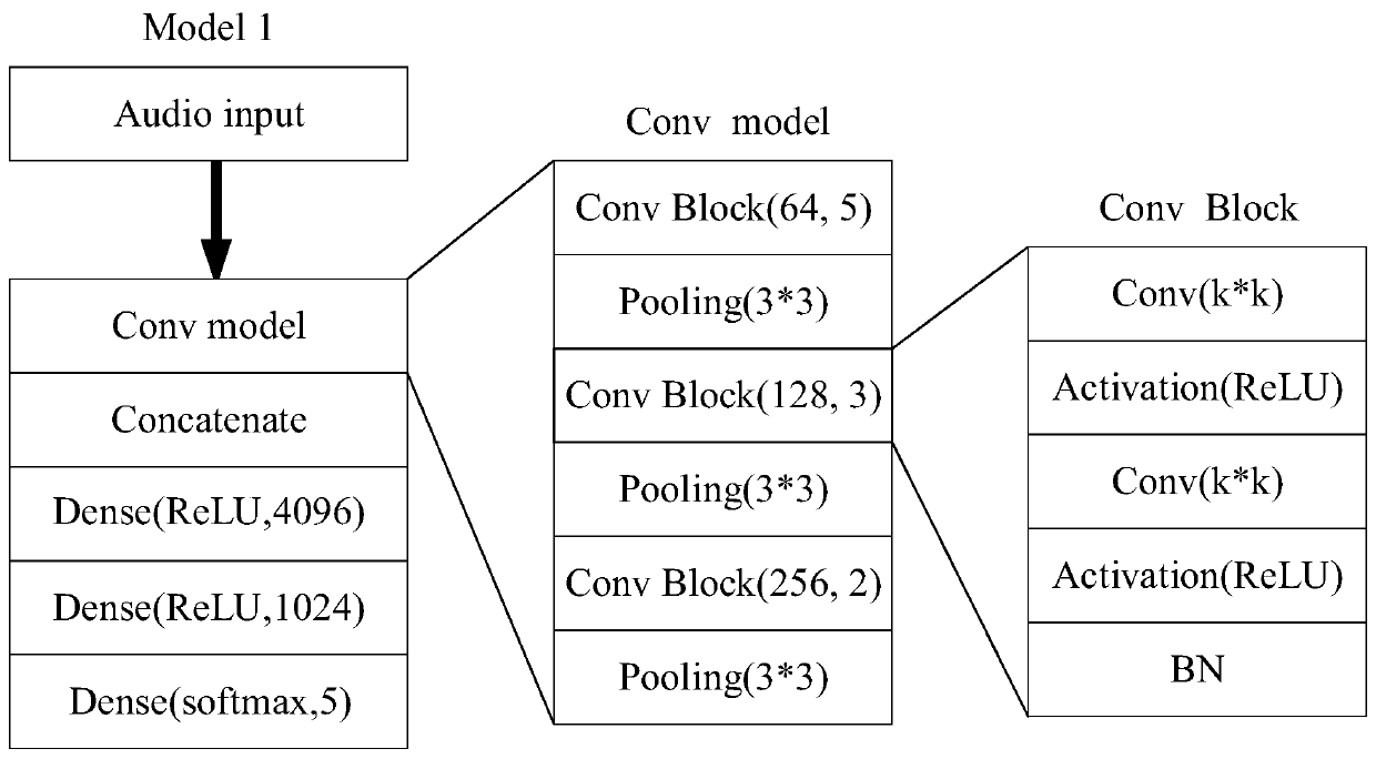 Sound scene classification method based on network model fusion