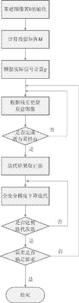 Image reconstruction method for photoacoustic imaging in random scanning mode