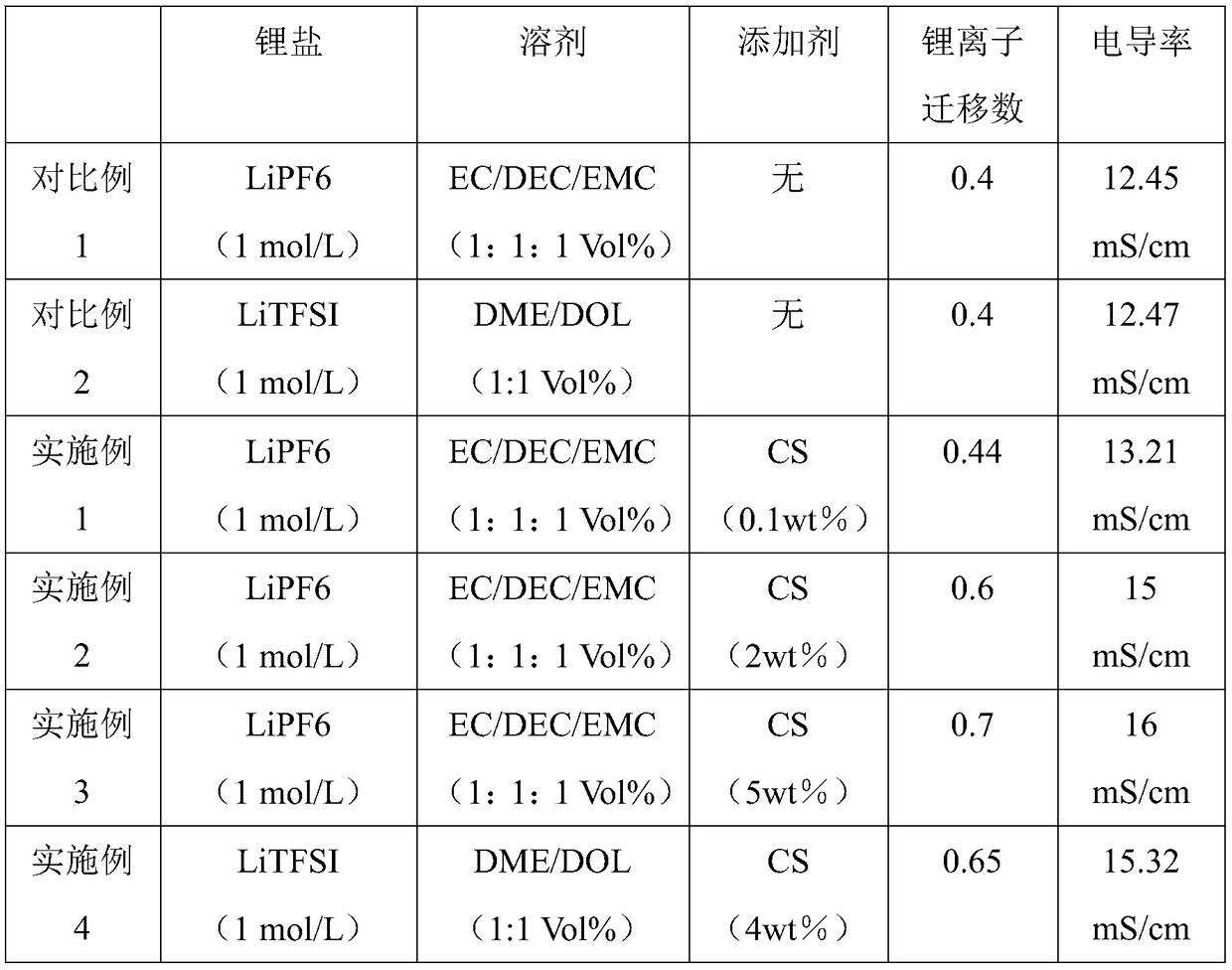 Electrolyte of lithium ion battery or lithium sulfur battery