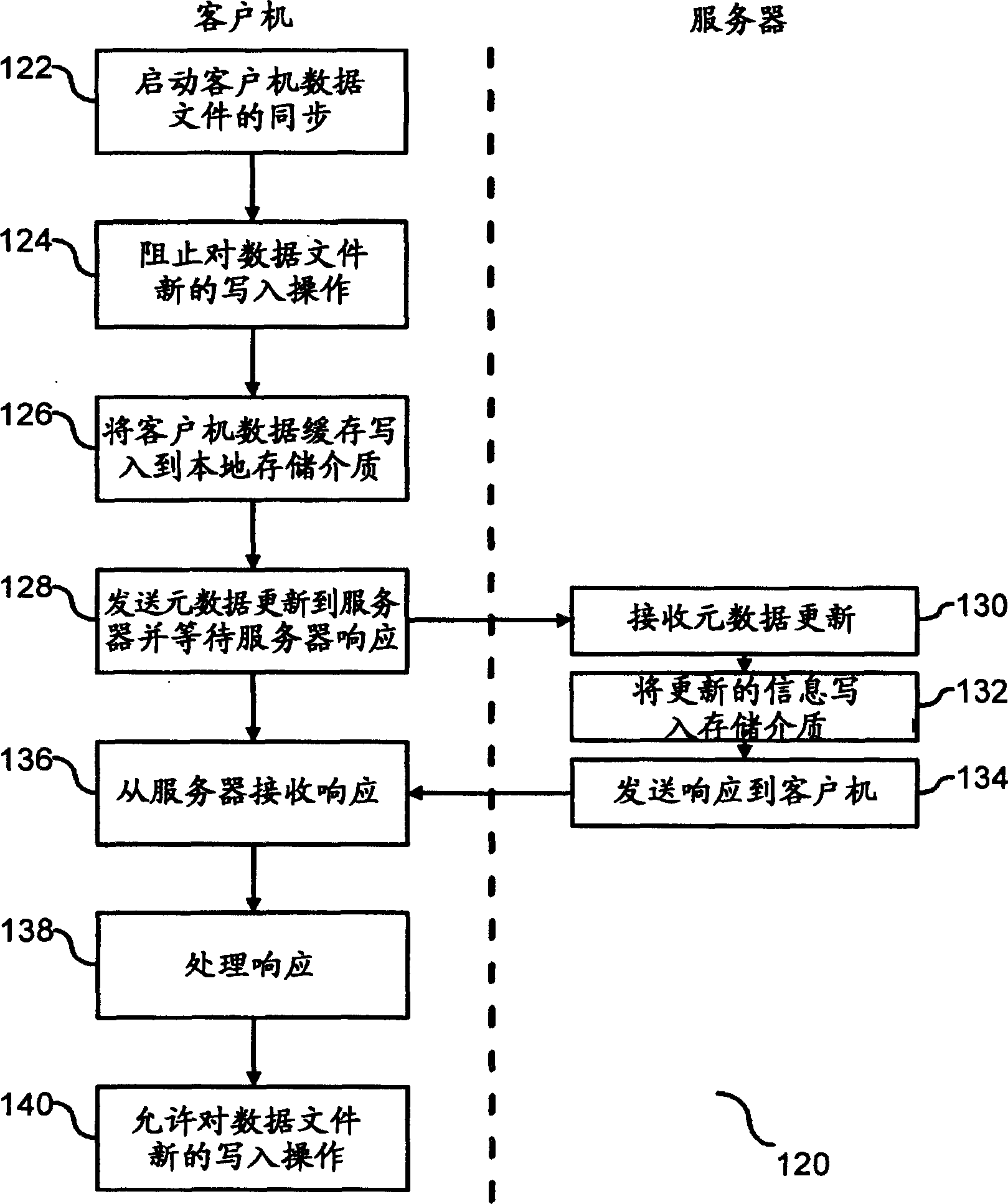 Method and system for implenmenting buffer store uniformaty