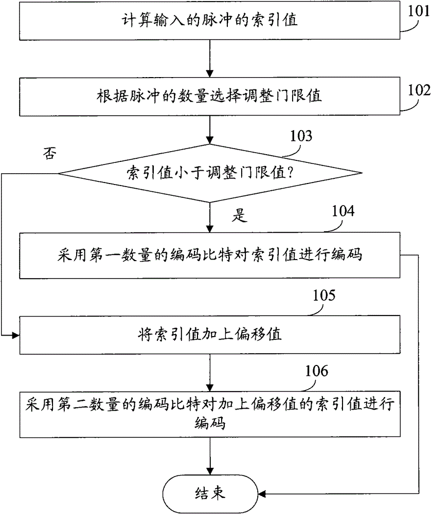 Pulse coding method and device, and pulse decoding method and device