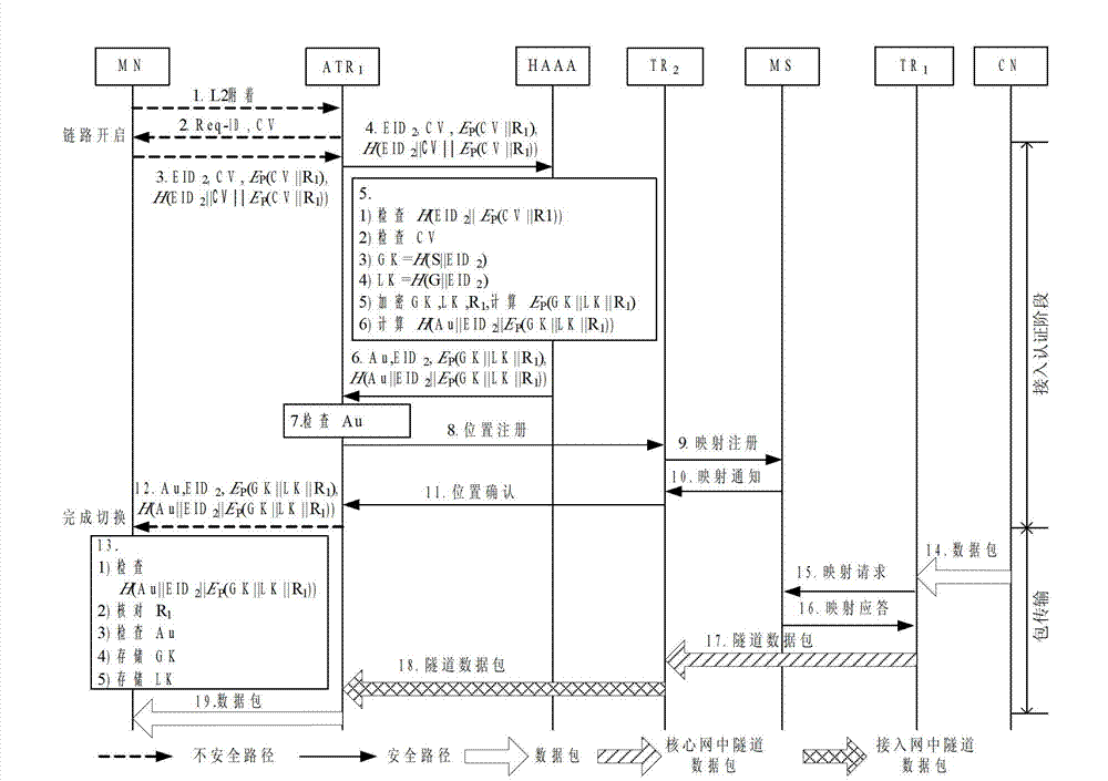 Security mobility management method in identity and location separation system