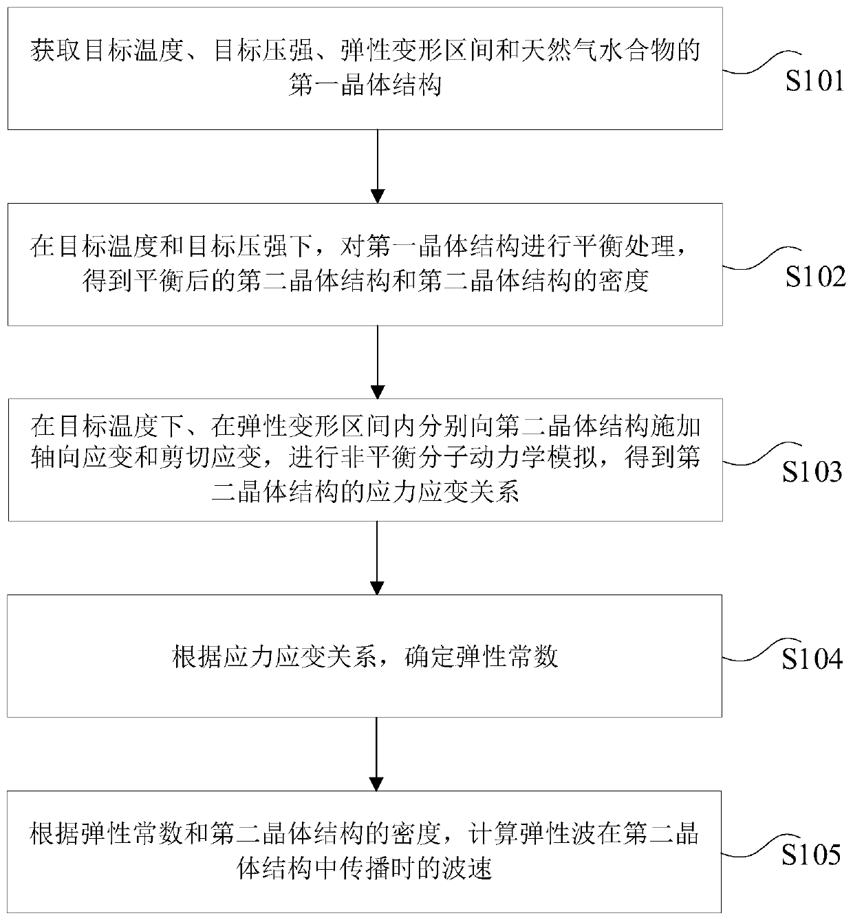 Method, device and equipment for determining elastic wave velocity of natural gas hydrate