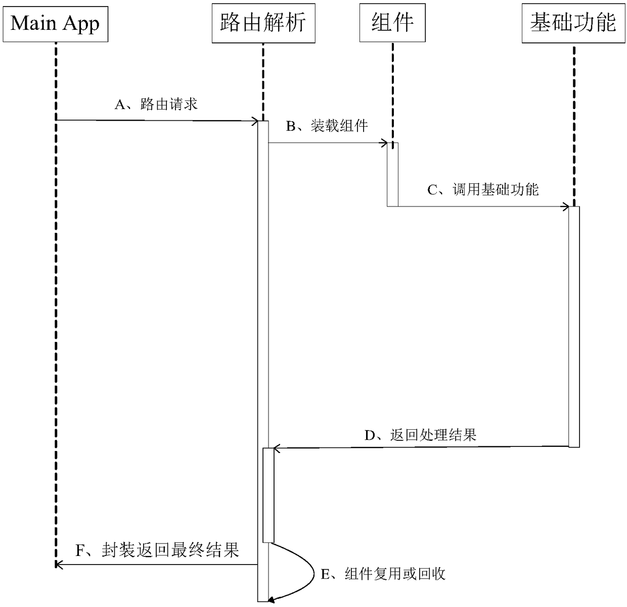 Android application component quick development method through route configuration