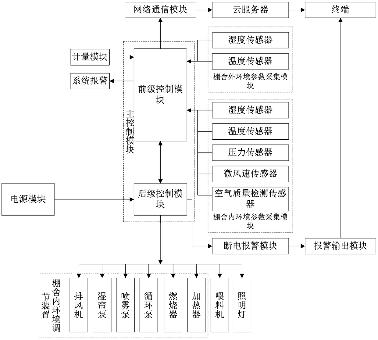 Environmental control system of cultivation shed