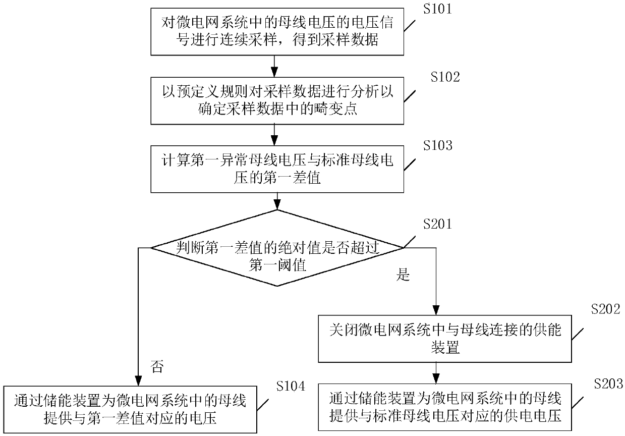 Control method and device for bus bar voltage in micro grid simulation system