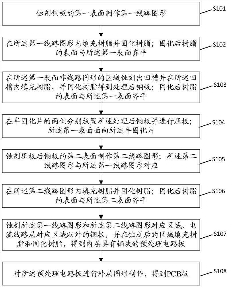 PCB, manufacturing method thereof and electronic equipment