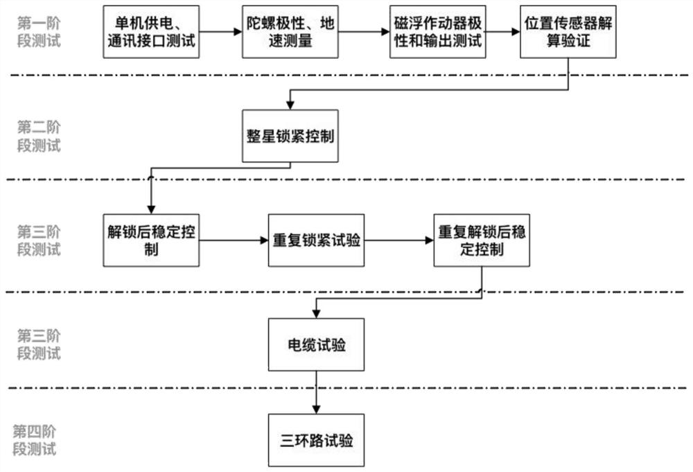 Ground-based all-physical principle verification test method for separate microsatellites