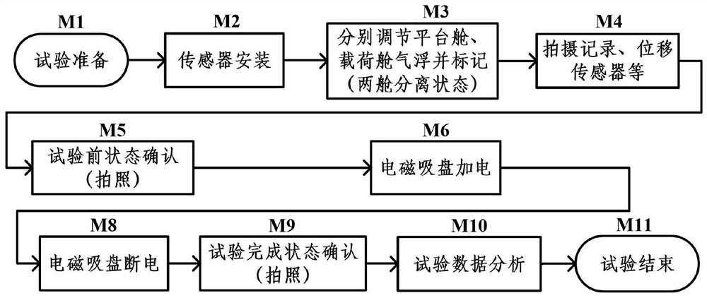 Ground-based all-physical principle verification test method for separate microsatellites