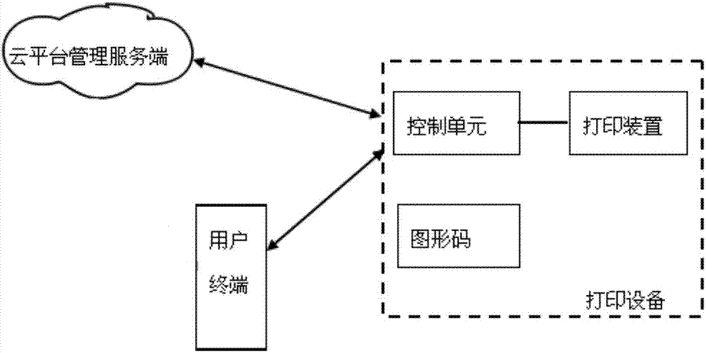 Printing method, user terminal and printing system