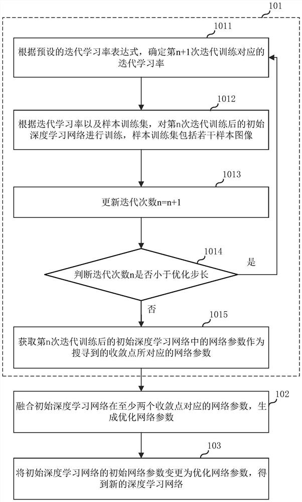 Method, electronic device and storage medium for face recognition network training