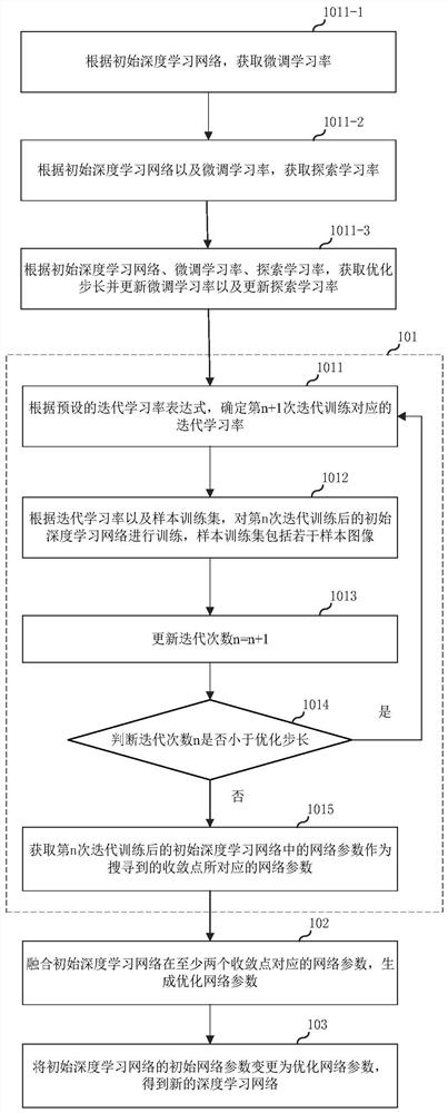 Method, electronic device and storage medium for face recognition network training