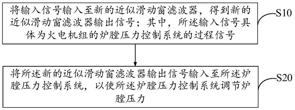 Filtering method, device and control system based on new approximate sliding window filter