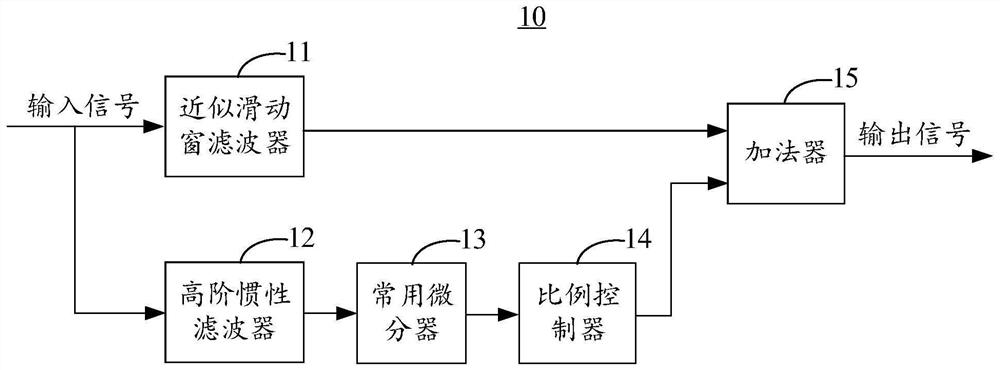 Filtering method, device and control system based on new approximate sliding window filter