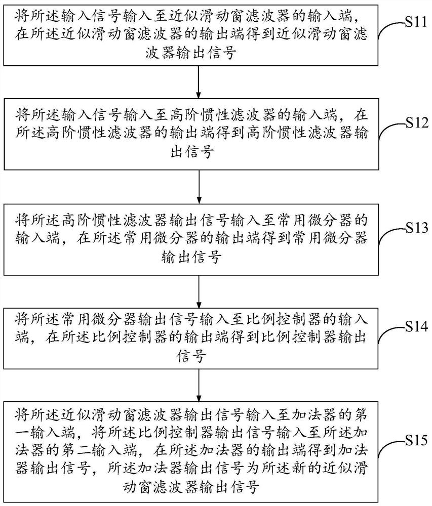 Filtering method, device and control system based on new approximate sliding window filter