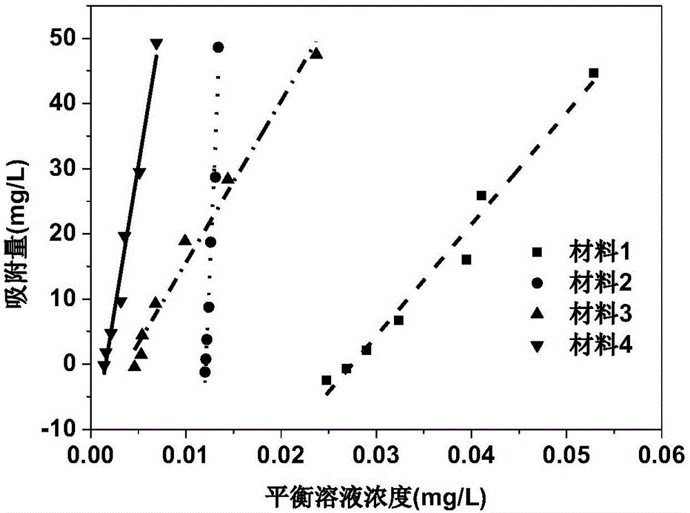 Preparation method and application of efficient removing materials for interstitial water phosphate of sediments