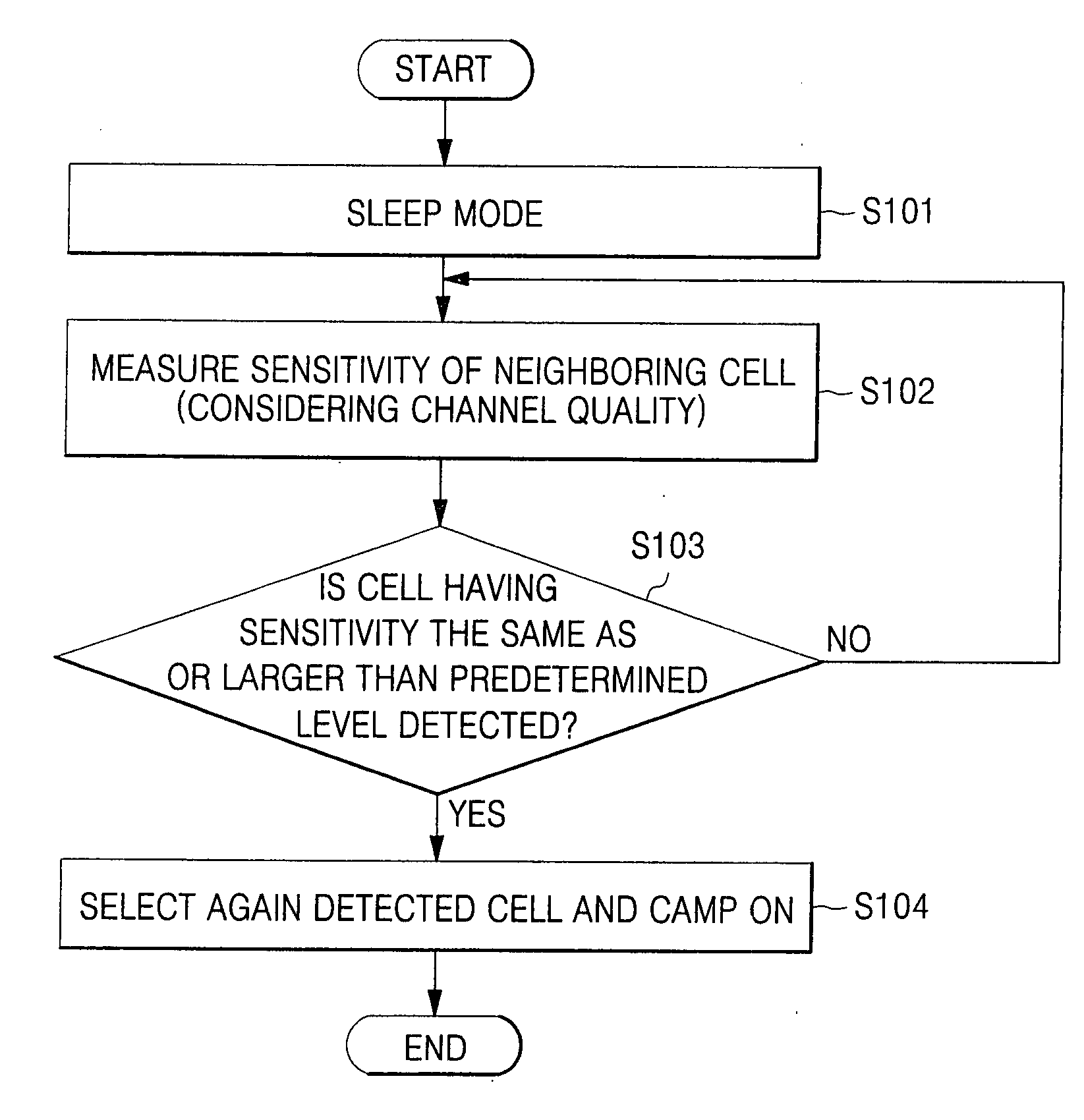 Mobile station designed to skip sensitivity measurement of neighboring cell when specific condition is satisfied and power management process thereof