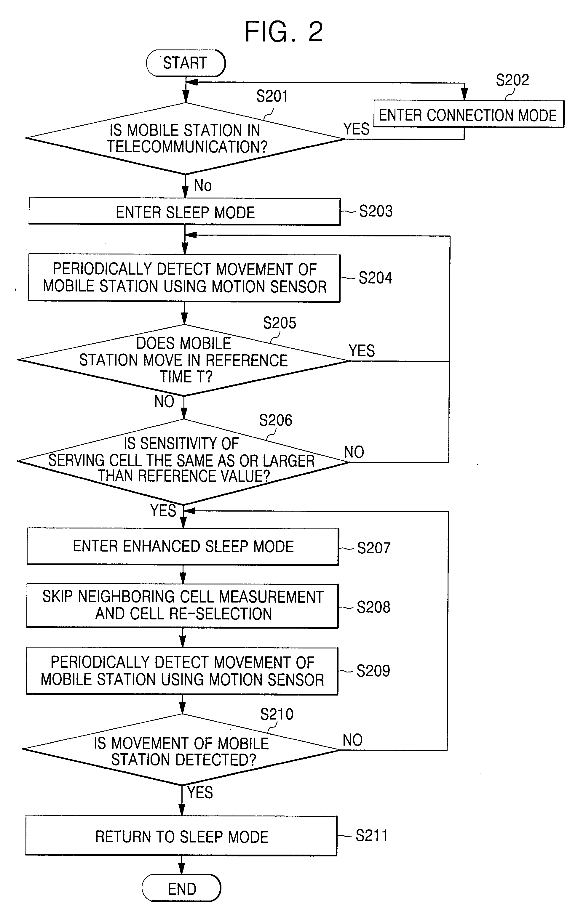 Mobile station designed to skip sensitivity measurement of neighboring cell when specific condition is satisfied and power management process thereof