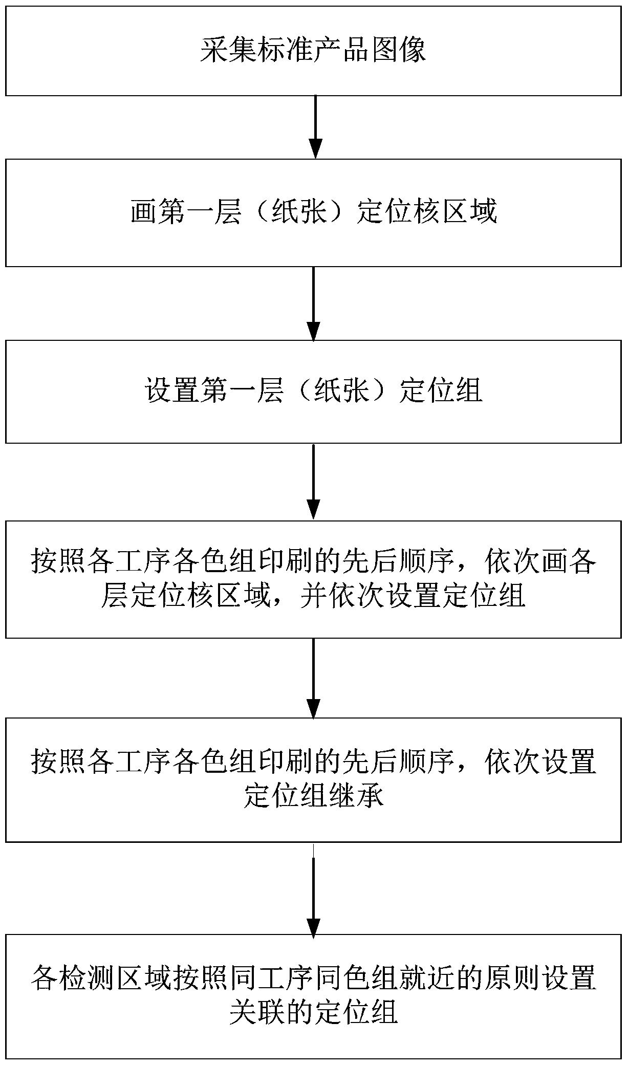 A Template Registration Method for Multi-process Flexographic Print Inspection