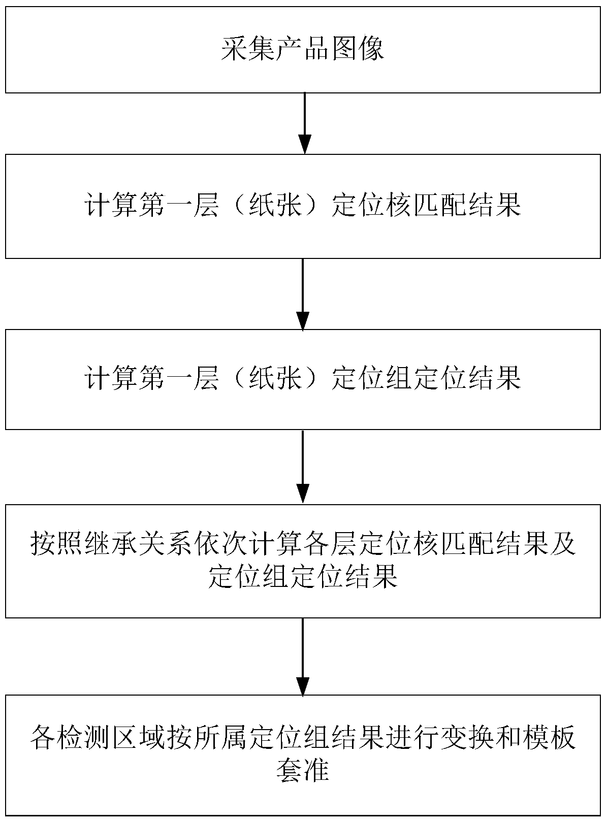 A Template Registration Method for Multi-process Flexographic Print Inspection