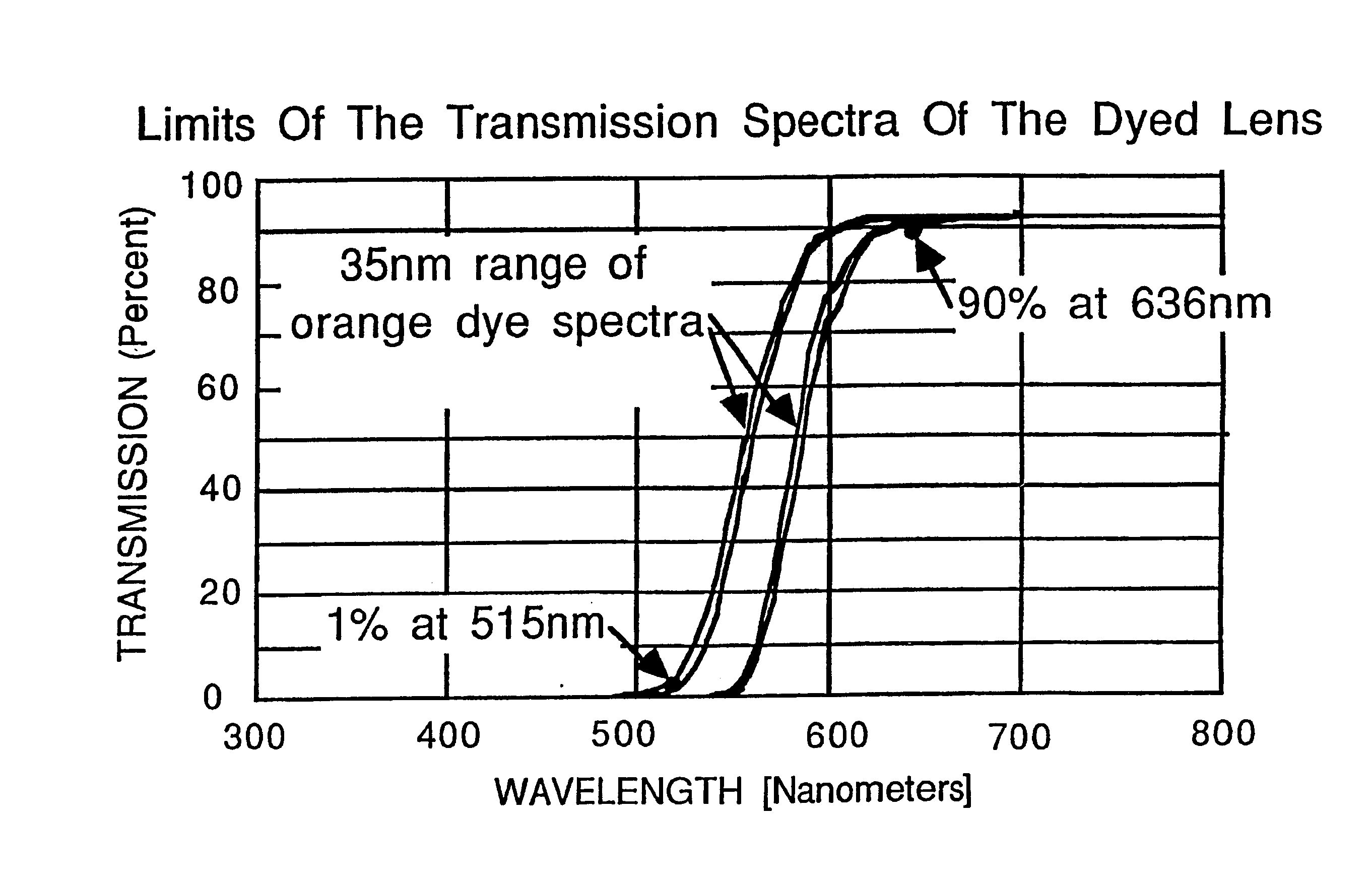 Optical lenses with selective transmissivity functions