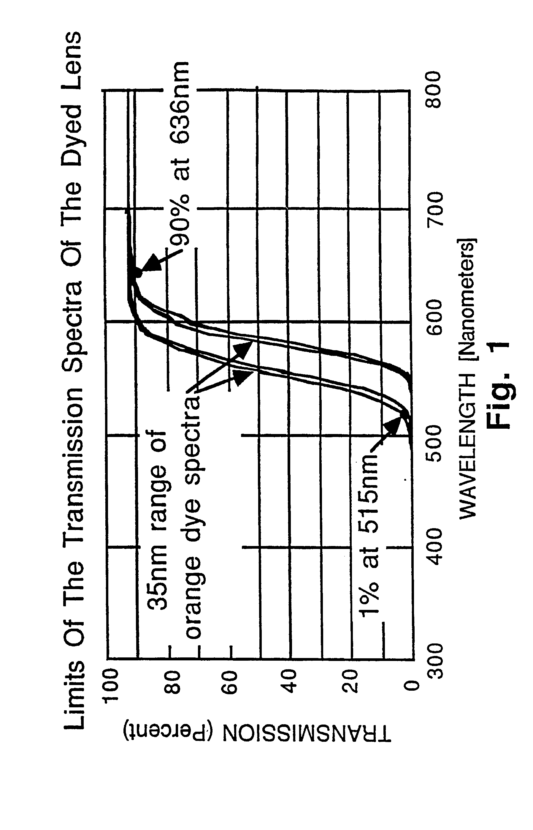 Optical lenses with selective transmissivity functions