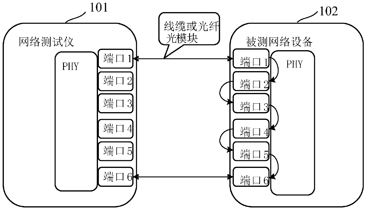 Network port flow test method and device