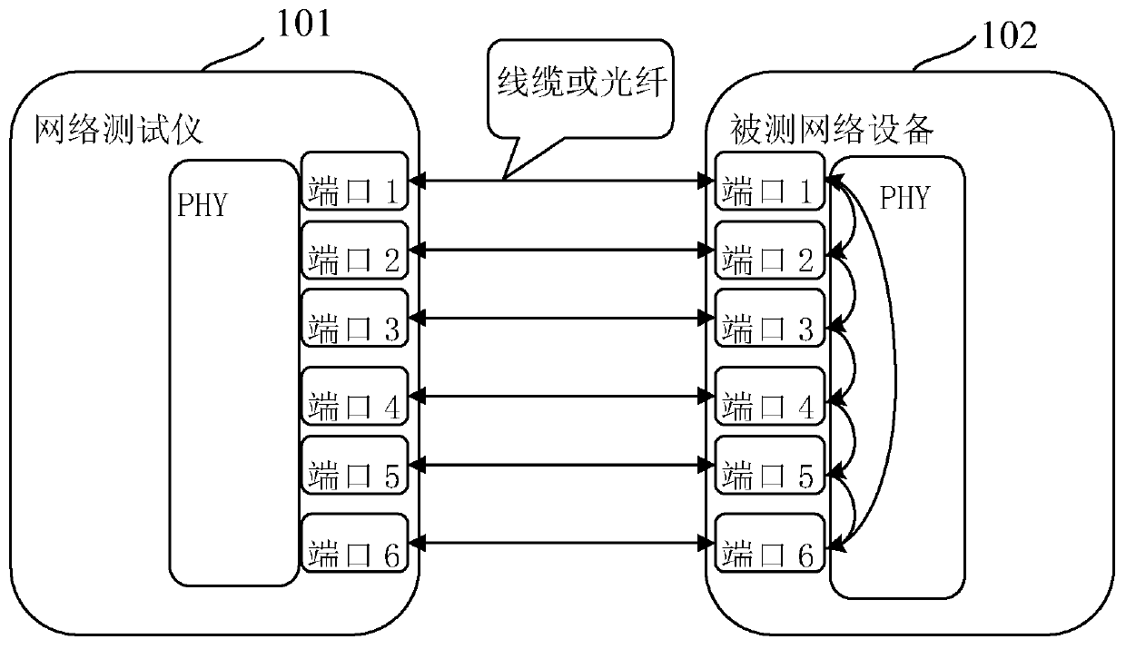 Network port flow test method and device