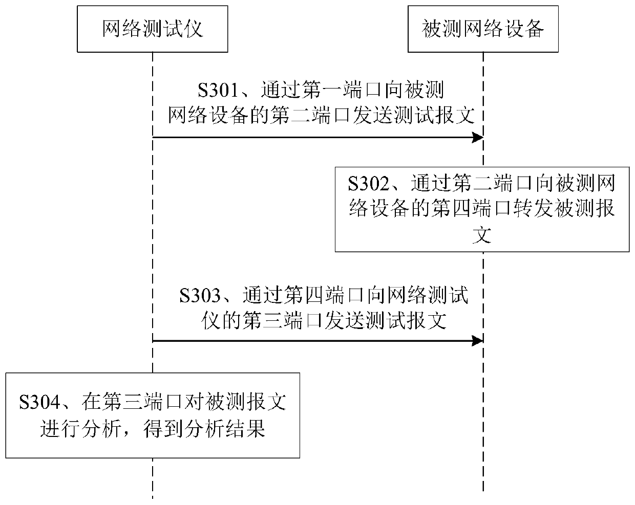 Network port flow test method and device