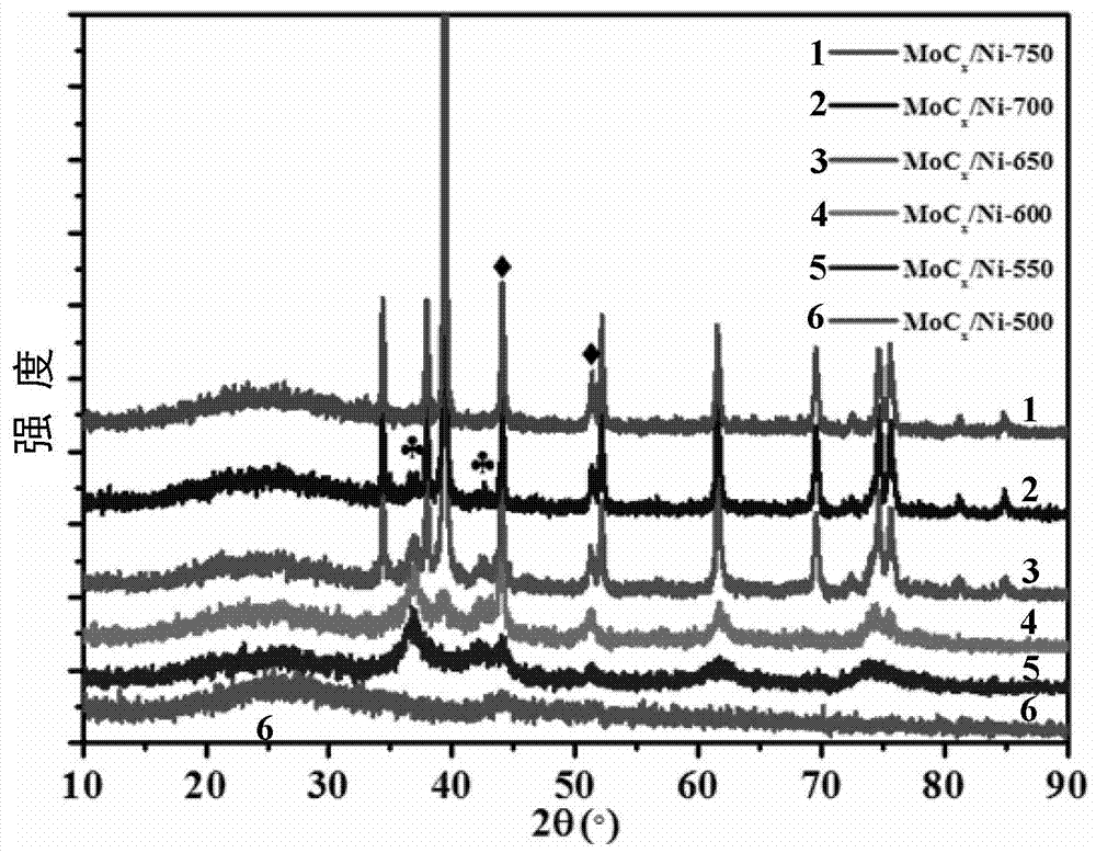 Method for nickel-assisted low-temperature synthesis of molybdenum carbide electrocatalyst