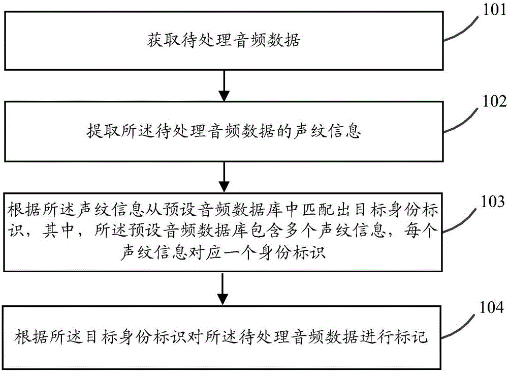 Voice processing method and terminal