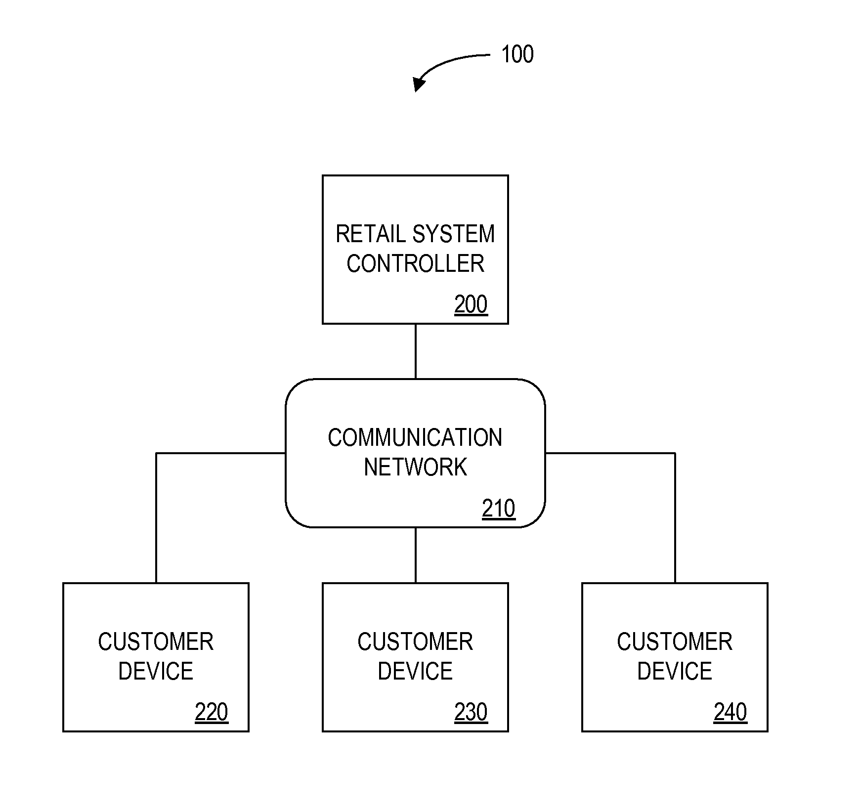 Retail system for selling products based on a flexible product description