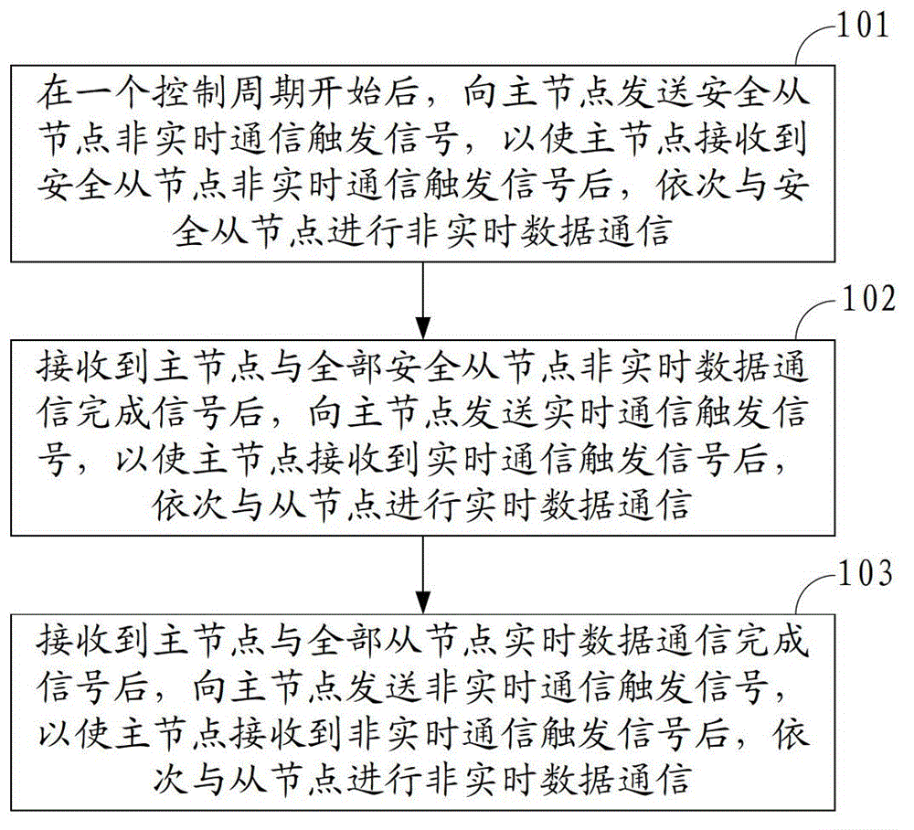 Deterministic scheduling method and system for realizing bus communication