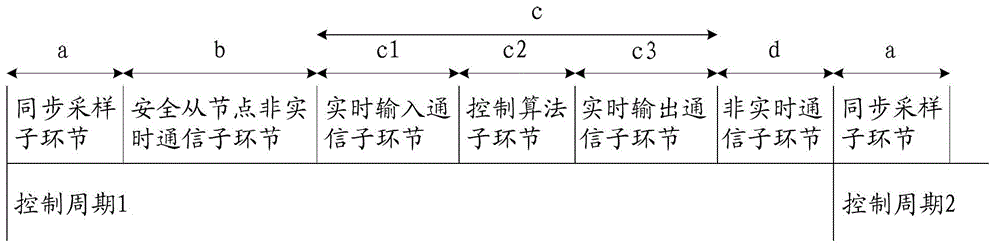 Deterministic scheduling method and system for realizing bus communication